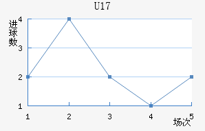 U17