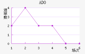 ADO