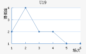 U19