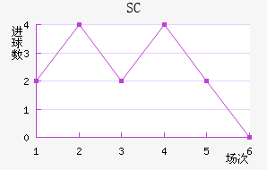 SC