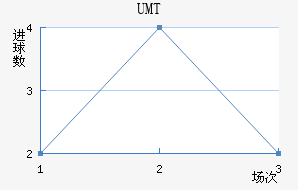 UMT
