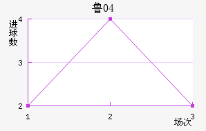 ³04