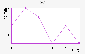 SC