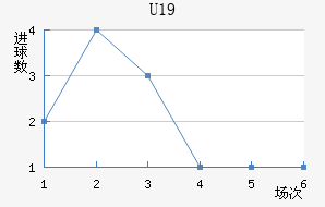 U19