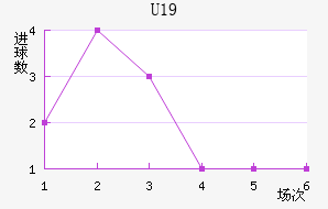 U19
