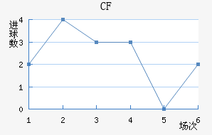 CF 