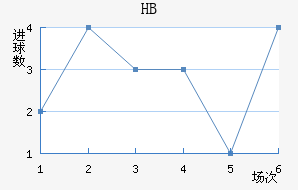 HBν