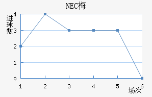 NEC÷