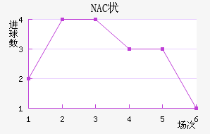 NAC״
