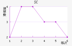 SC