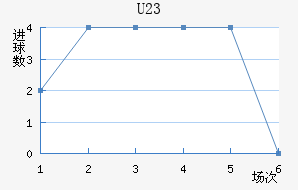 U23