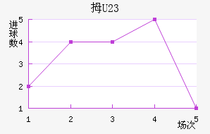 Ĵ(U23)
