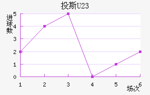 Ͷ˹(U23)