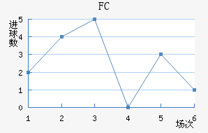 FC