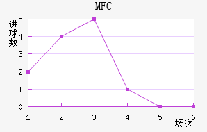 MFC