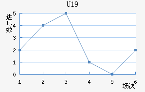 U19