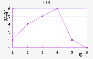 U19