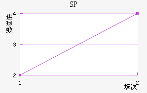 SP
