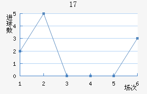 U17