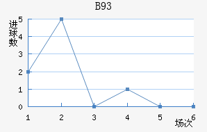 B93