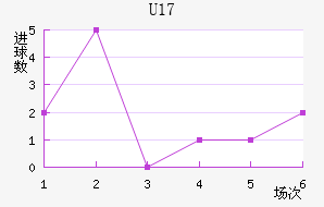 U17