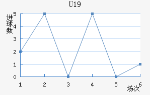 U19