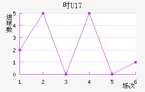 ʱU17