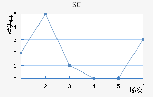 SC