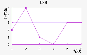 USM