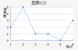 ͼ˹U23