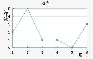 SCά