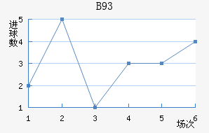 B93