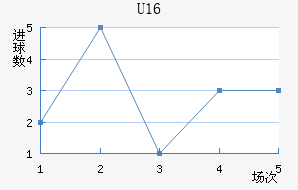 U16