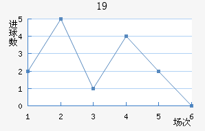 U19