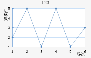 U23
