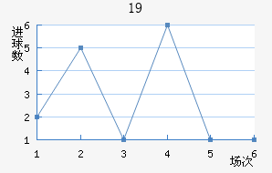U19