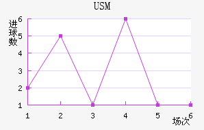 USM