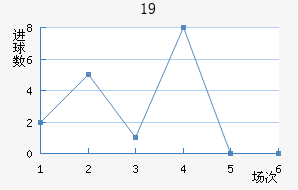 U19