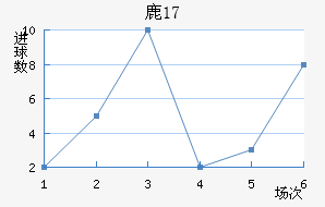 ¹U17