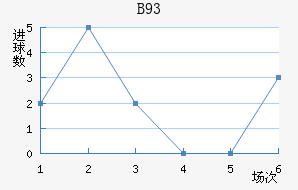 B93