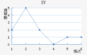 SV