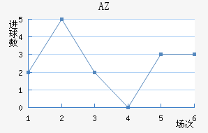 AZ 