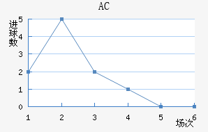AC