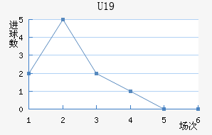 U19