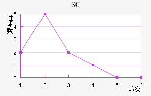 SC