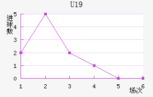 U19