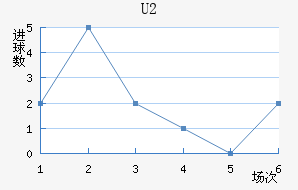 U20