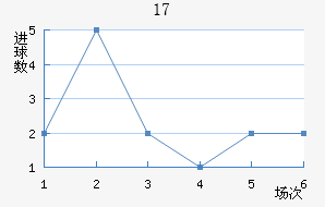 U17