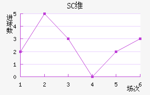 SCά