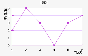 B93